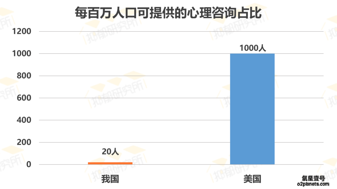 心理咨询人数占比