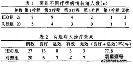 高压氧治疗长期昏迷情况表