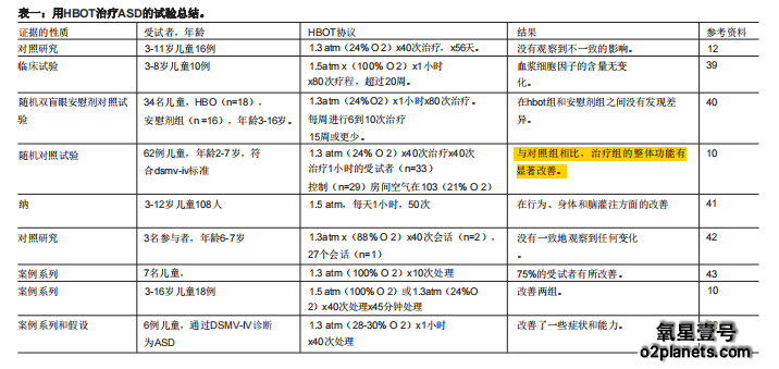 用HBOT治疗ASD的试验总结。