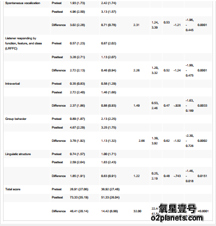 高压氧显著改善自闭症语言功能