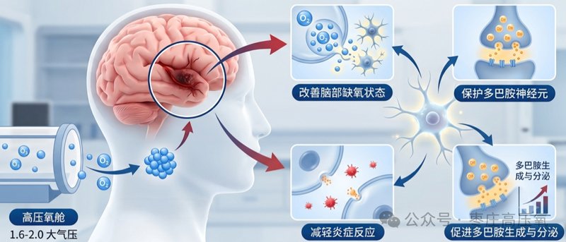 高压氧与帕金森综合征